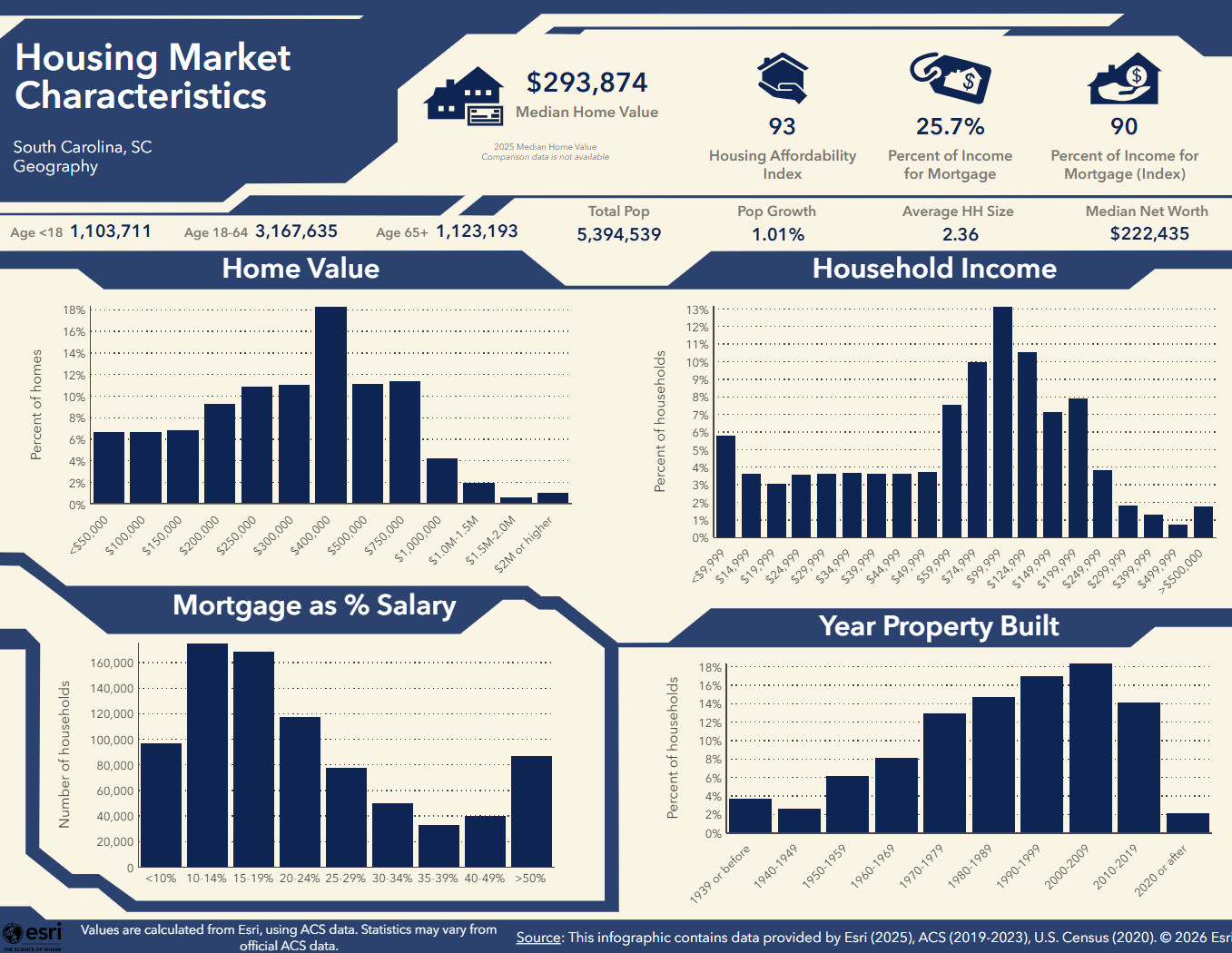 Housing Market Characteristics dashboard image