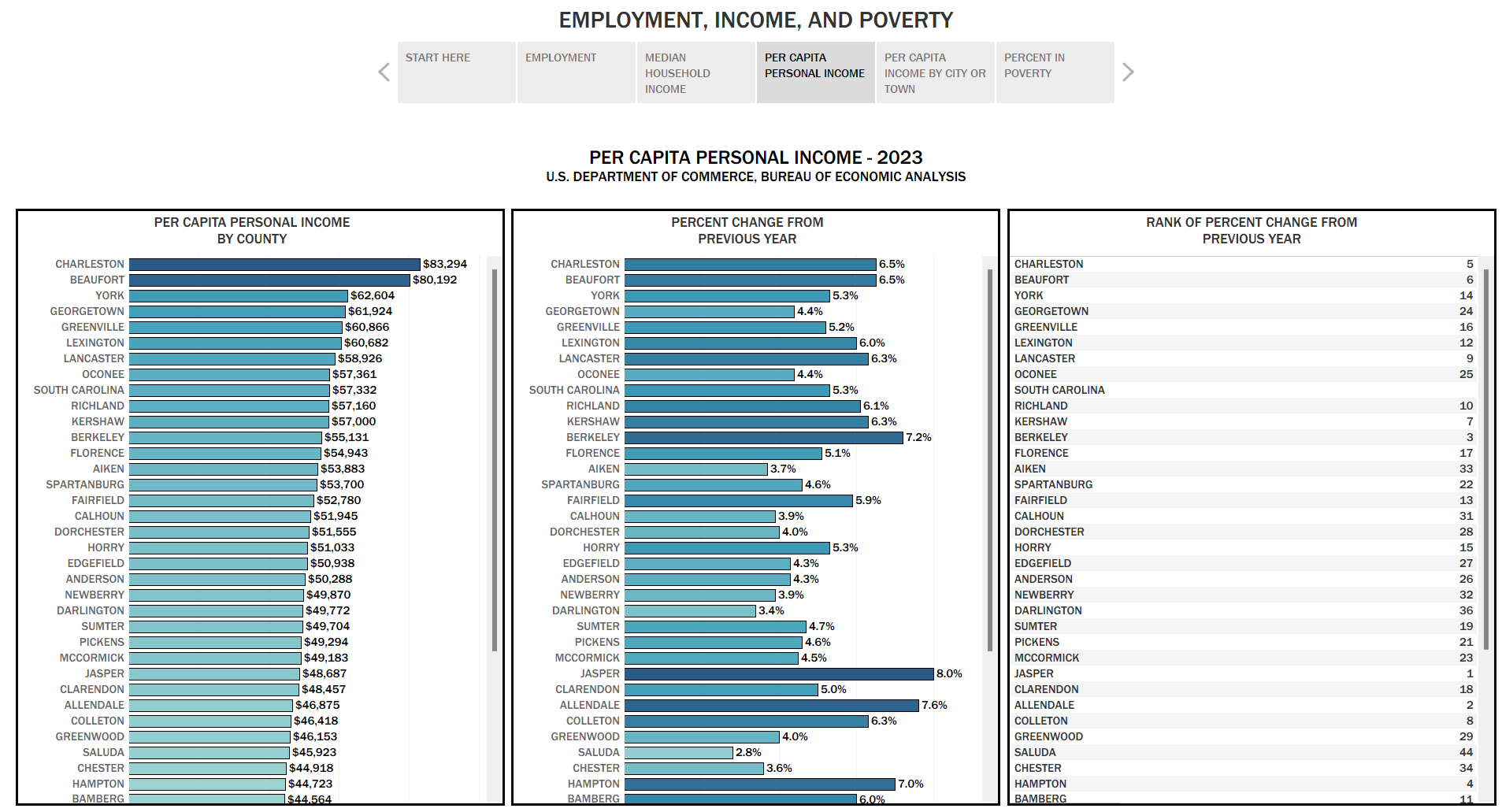 View Employment, Income, and Poverty Dashboard