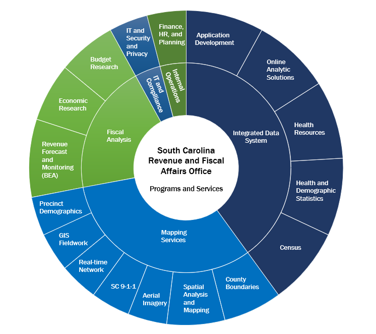South Carolina RFA Office Programs and Services graphic