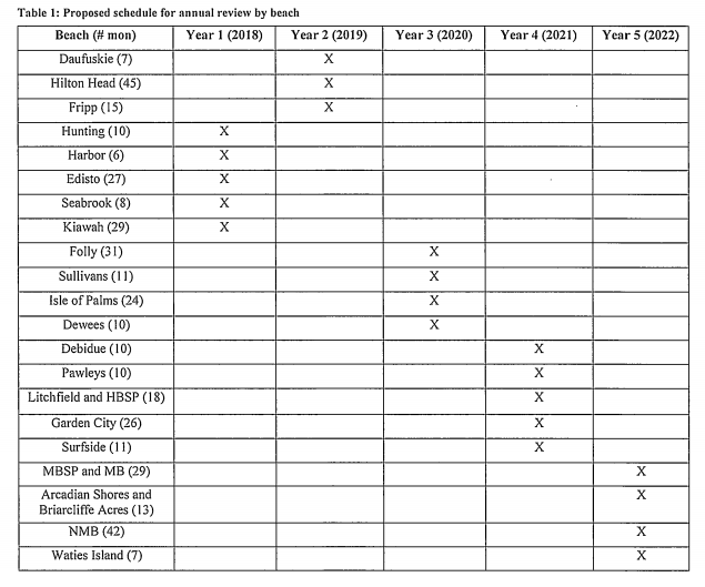SC Geodetic Survey & SCDHEC-OCRM BERM Project schedule graphic